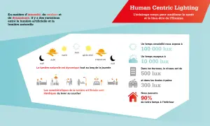 L'éclairage artificiel, comme le décrit l'article R4223-13 du code du travail, varie en intensité et couleur. La lumière naturelle évolue aussi.
