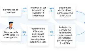 Schéma du processus suite à un accident du travail : déclaration, investigations et réponse de la CPAM.