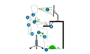 Illustration montrant une mauvaise posture à l'ordinateur, avec des angles et des points numérotés pour corriger la position assise.