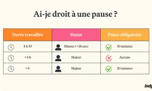Tableau indiquant le droit à une pause obligatoire selon la durée travaillée et le statut (mineur/majeur).