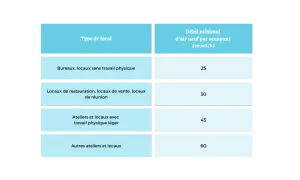 Tableau des débits d'air neuf par occupant selon le type de local, pour les sanitaires du code du travail moins de 20 personnes.