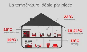 Schéma d'une maison montrant les températures idéales par pièce pour une bonne température : 16°C dans la chambre d'adulte, 19°C dans la cuisine, 22°C dans la salle de bain, 18-21°C dans la chambre de bébé, 19°C dans le salon/salle à manger.