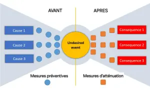 Schéma illustrant les causes et conséquences d'un événement indésirable. La prévention des risques professionnels est clé pour maîtriser les enjeux économiques.