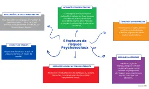 Schéma des 6 facteurs de risques psychosociaux (RPS) : insécurité, conflits de valeurs, intensité/temps de travail, exigences émotionnelles, manque d'autonomie, rapports sociaux dégradés.