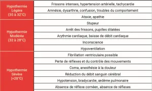 Tableau des signes et symptômes d'hypothermie, de légère à sévère, indiquant la température minimum travail.