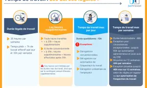 Infographie sur les durées légales de travail. Elle aborde la durée légale, les heures supplémentaires, le temps max par jour et par semaine. Combien de pause pour 10h de travail ? La réponse est dans les exceptions.