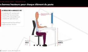 Illustration de la bonne hauteur bureau et siège pour une ergonomie optimale, avec angles à 90° et regard horizontal.
