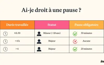 Tableau indiquant le droit à une pause obligatoire selon la durée travaillée et le statut (mineur/majeur).