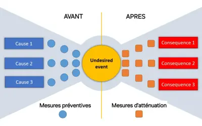 Schéma illustrant les causes et conséquences d'un événement indésirable. La prévention des risques professionnels est clé pour maîtriser les enjeux économiques.