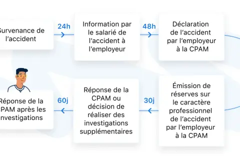Schéma du processus suite à un accident du travail : déclaration, investigations et réponse de la CPAM.