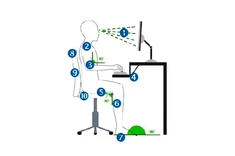 Illustration montrant une mauvaise posture à l'ordinateur, avec des angles et des points numérotés pour corriger la position assise.