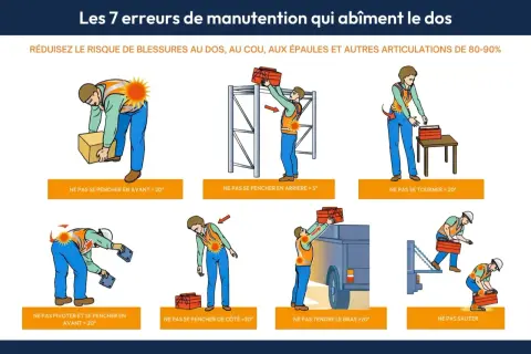 Illustrations montrant les 7 erreurs de manutention à éviter pour protéger le dos. Ces gestes, comme se pencher ou se tourner incorrectement, peuvent causer des blessures.