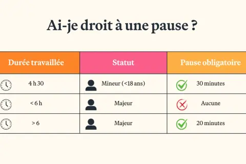 Tableau indiquant le droit à une pause obligatoire selon la durée travaillée et le statut (mineur/majeur).