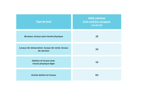 Tableau des débits d'air neuf par occupant selon le type de local, pour les sanitaires du code du travail moins de 20 personnes.