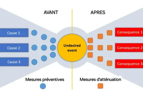 Schéma illustrant les causes et conséquences d'un événement indésirable. La prévention des risques professionnels est clé pour maîtriser les enjeux économiques.