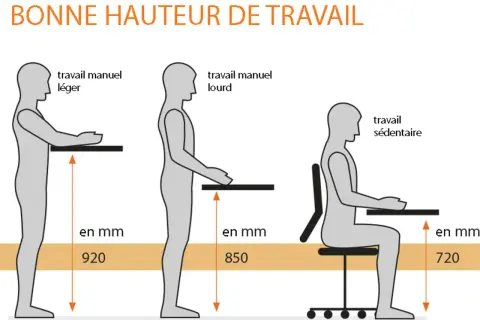 Diagramme illustrant l'ergonomie du poste de travail industriel : hauteurs idéales pour travail léger, lourd et sédentaire.