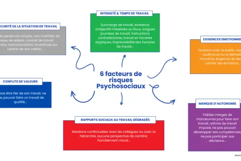 Schéma des 6 facteurs de risques psychosociaux (RPS) : insécurité, conflits de valeurs, intensité/temps de travail, exigences émotionnelles, manque d'autonomie, rapports sociaux dégradés.