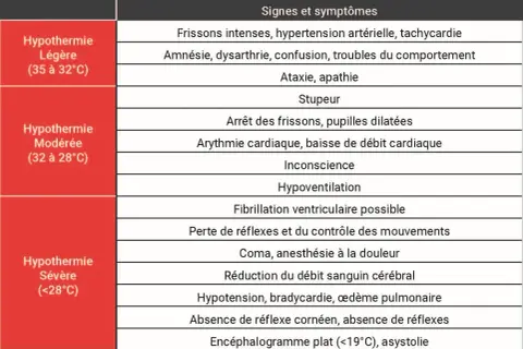 Tableau des signes et symptômes d'hypothermie, de légère à sévère, indiquant la température minimum travail.