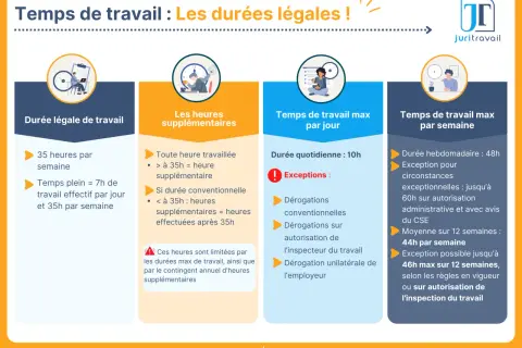 Infographie sur les durées légales de travail. Elle aborde la durée légale, les heures supplémentaires, le temps max par jour et par semaine. Combien de pause pour 10h de travail ? La réponse est dans les exceptions.