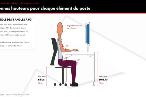 Illustration de la bonne hauteur bureau et siège pour une ergonomie optimale, avec angles à 90° et regard horizontal.