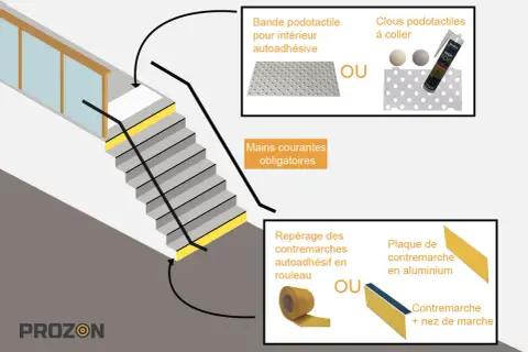 Illustration des normes PMR pour une banque d'accueil : bandes podotactiles, mains courantes et repérage des contremarches.
