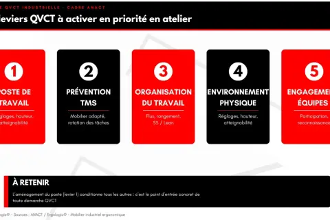 Les 5 leviers QVCT pour améliorer la qualité de vie au travail : poste, prévention TMS, organisation, environnement physique, engagement équipes.