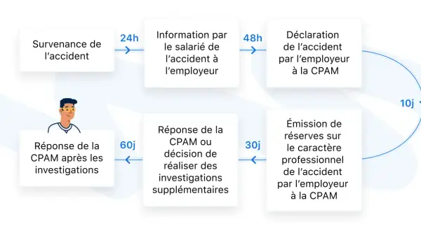 Schéma du processus suite à un accident du travail : déclaration, investigations et réponse de la CPAM.