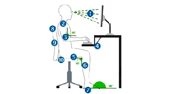 Illustration montrant une mauvaise posture à l'ordinateur, avec des angles et des points numérotés pour corriger la position assise.
