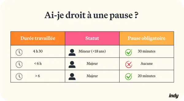 Tableau indiquant le droit à une pause obligatoire selon la durée travaillée et le statut (mineur/majeur).