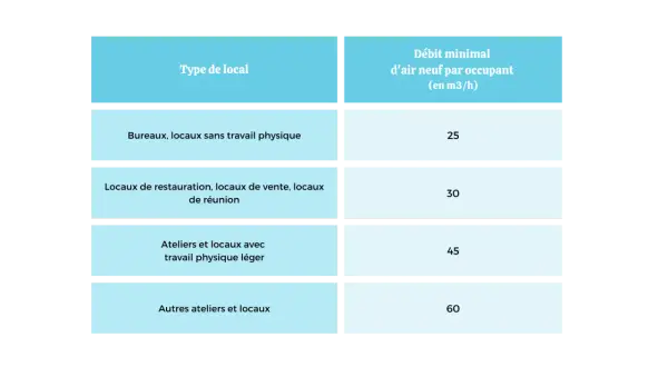 Tableau des débits d'air neuf par occupant selon le type de local, pour les sanitaires du code du travail moins de 20 personnes.