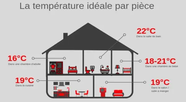 Schéma d'une maison montrant les températures idéales par pièce pour une bonne température : 16°C dans la chambre d'adulte, 19°C dans la cuisine, 22°C dans la salle de bain, 18-21°C dans la chambre de bébé, 19°C dans le salon/salle à manger.