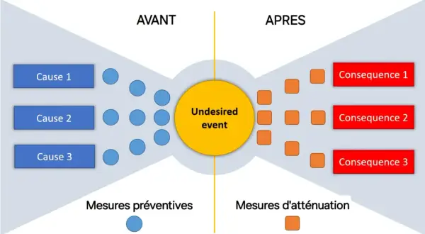 Schéma illustrant les causes et conséquences d'un événement indésirable. La prévention des risques professionnels est clé pour maîtriser les enjeux économiques.