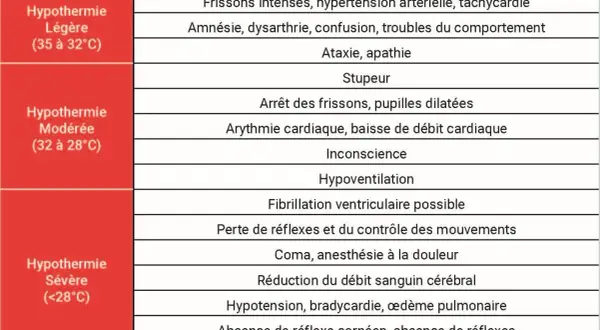 Tableau des signes et symptômes d'hypothermie, de légère à sévère, indiquant la température minimum travail.