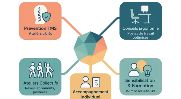 Schéma des services pour un poste de travail ergonomique dans l'industrie : prévention TMS, conseils ergonomie, ateliers collectifs, accompagnement individuel, sensibilisation & formation.