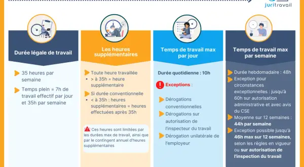 Infographie sur les durées légales de travail. Elle aborde la durée légale, les heures supplémentaires, le temps max par jour et par semaine. Combien de pause pour 10h de travail ? La réponse est dans les exceptions.