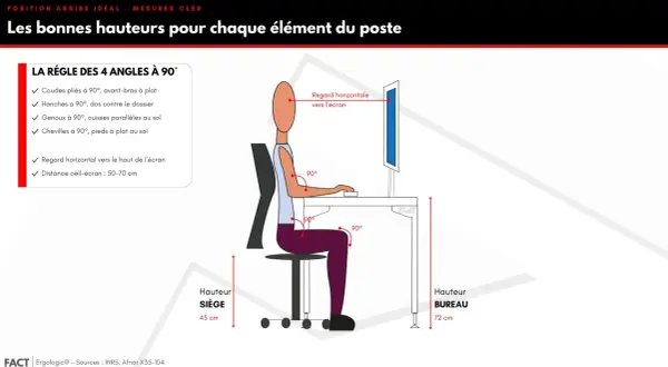 Illustration de la bonne hauteur bureau et siège pour une ergonomie optimale, avec angles à 90° et regard horizontal.