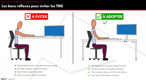 Mauvaise posture avec dos voûté et tête penchée, à éviter. Bonne posture avec dos droit et tête alignée, à adopter.