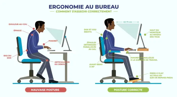 Comparaison de mauvaise et bonne posture au bureau. La bonne posture ergonomique assure un dos droit, des épaules détendues et des poignets parallèles.