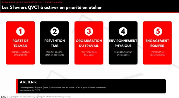 Les 5 leviers QVCT pour améliorer la qualité de vie au travail : poste, prévention TMS, organisation, environnement physique, engagement équipes.