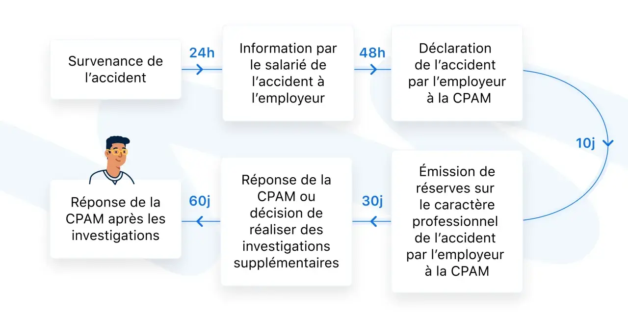 Schéma du processus suite à un accident du travail : déclaration, investigations et réponse de la CPAM.