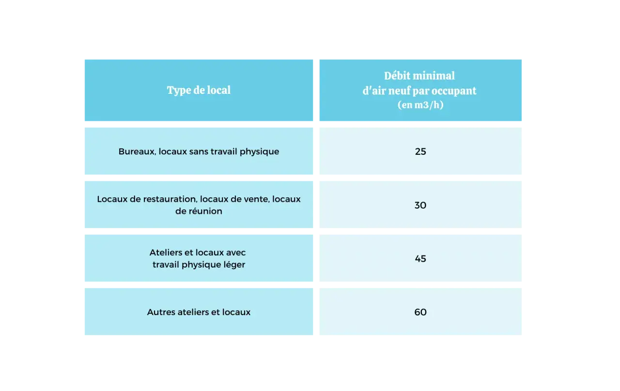 Tableau des débits d'air neuf par occupant selon le type de local, pour les sanitaires du code du travail moins de 20 personnes.