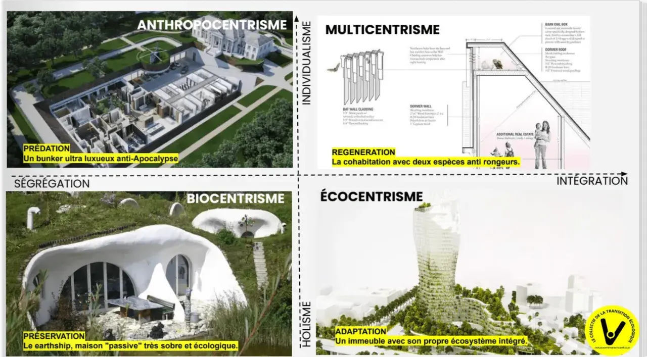 Diagramme illustrant des approches architecturales, du bunker anthropocentrique à l'immeuble intégrant son écosystème, illustrant le concept de design régénératif.