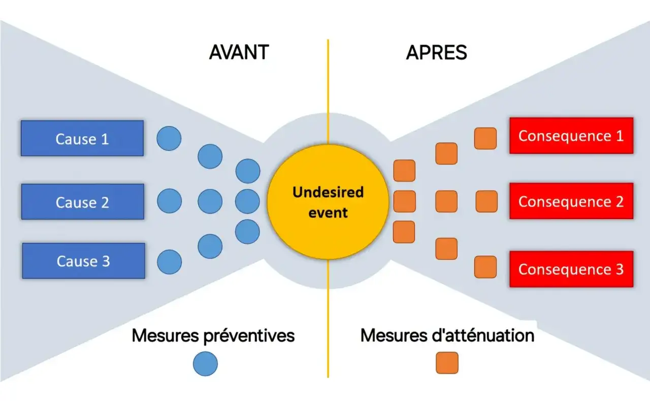 Schéma illustrant les causes et conséquences d'un événement indésirable. La prévention des risques professionnels est clé pour maîtriser les enjeux économiques.