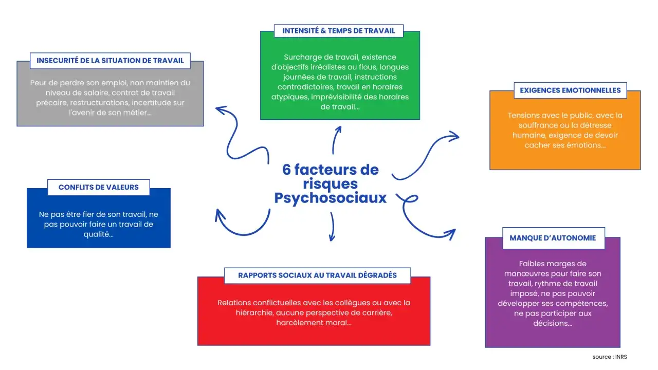 Schéma des 6 facteurs de risques psychosociaux (RPS) : insécurité, conflits de valeurs, intensité/temps de travail, exigences émotionnelles, manque d'autonomie, rapports sociaux dégradés.