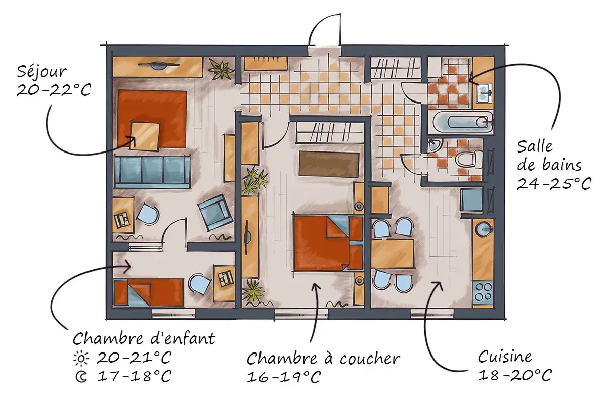 Plan d'un appartement avec températures indiquées pour chaque pièce, du séjour à la chambre d'enfant, en passant par la salle de bains et la cuisine, pour une température ambiante idéale.