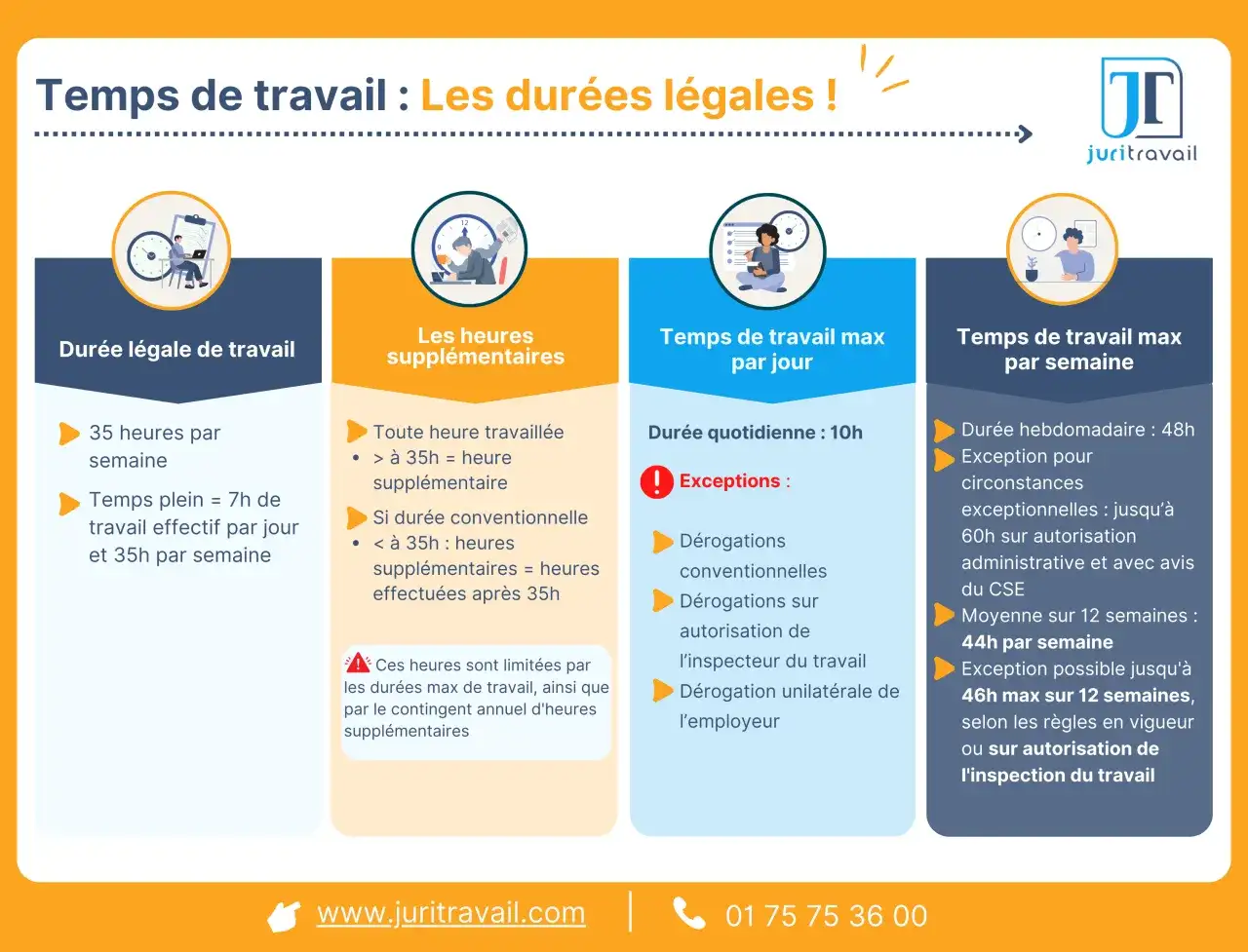 Infographie sur les durées légales du temps de travail : 35h/semaine, heures supplémentaires, temps max par jour (10h) et par semaine (48h). Un **pause travail** est nécessaire.