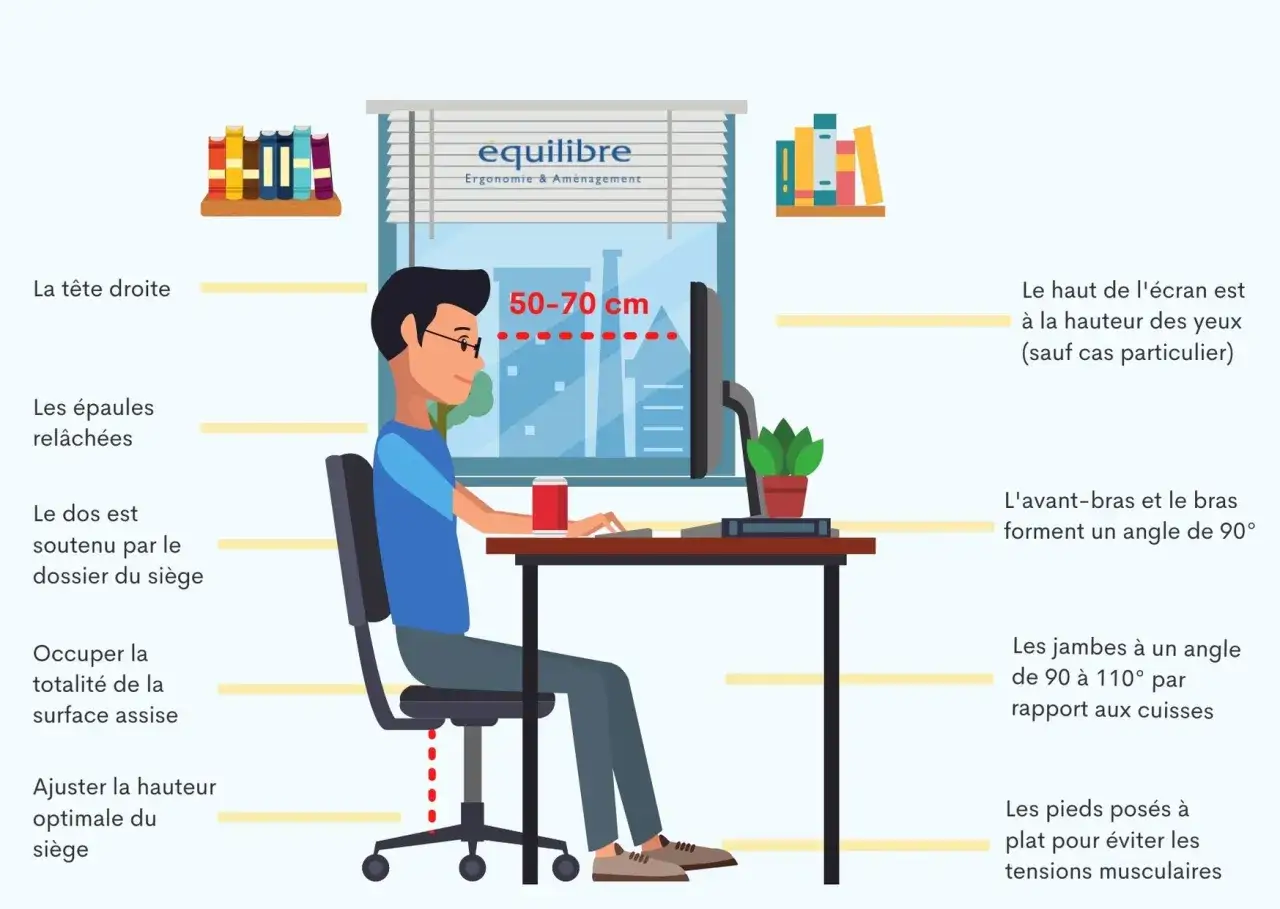 Un homme est assis &agrave; un bureau, mais le bureau est trop haut, ce qui affecte sa posture. L'image montre les bonnes positions pour travailler.