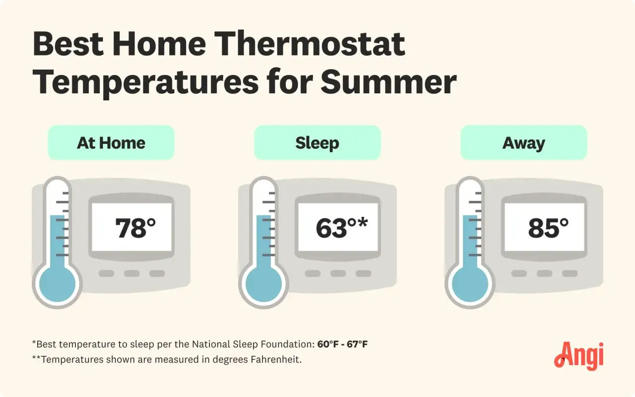 Températures idéales pour la maison en été : 78° à la maison, 63° pour dormir, 85° quand vous êtes absent. Une bonne température pour le confort.