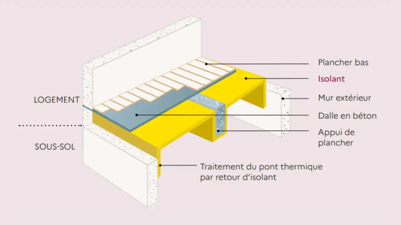 Coupe d'un plancher bas avec isolant thermique, trait&eacute; pour &eacute;viter les ponts thermiques entre le logement et le sous-sol.