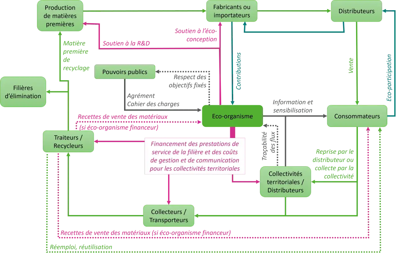 Schéma du cycle de vie des produits, montrant le rôle central de l'éco-organisme dans la gestion des flux, du producteur au consommateur, en passant par le recyclage.